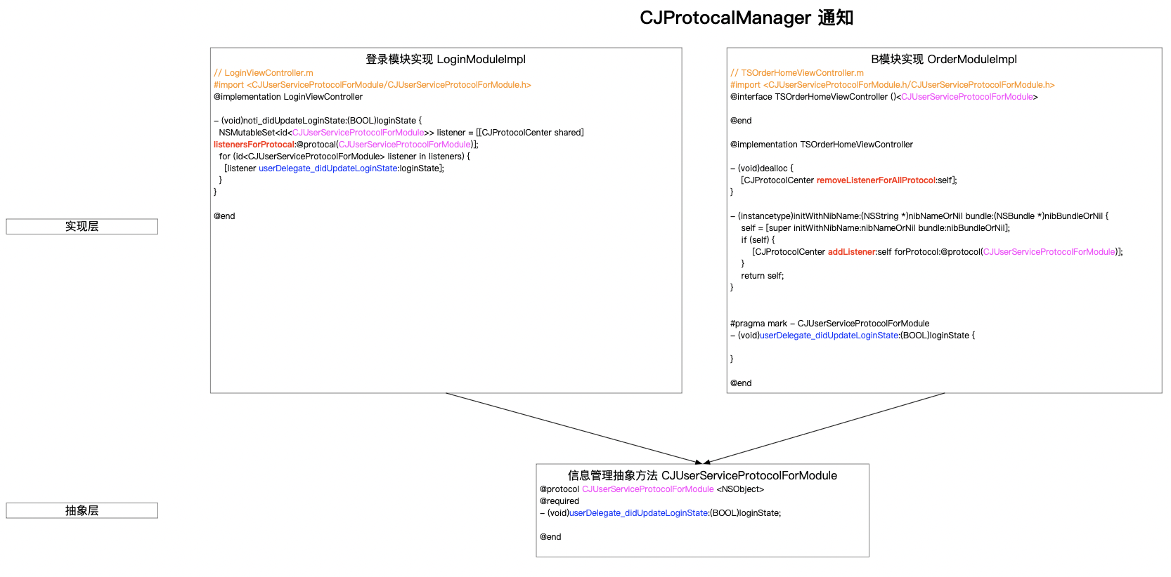 modular_CJProtocalManager 通知